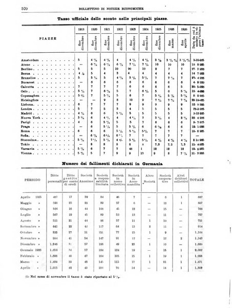 Bollettino di notizie economiche