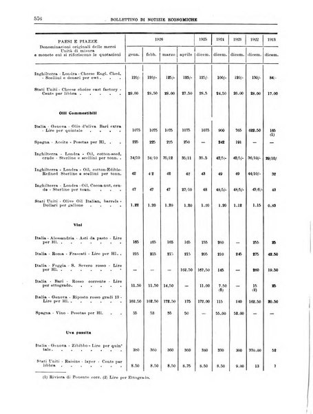 Bollettino di notizie economiche