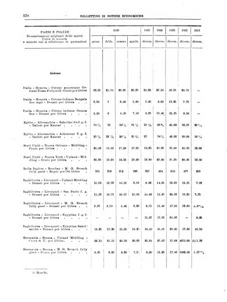 Bollettino di notizie economiche