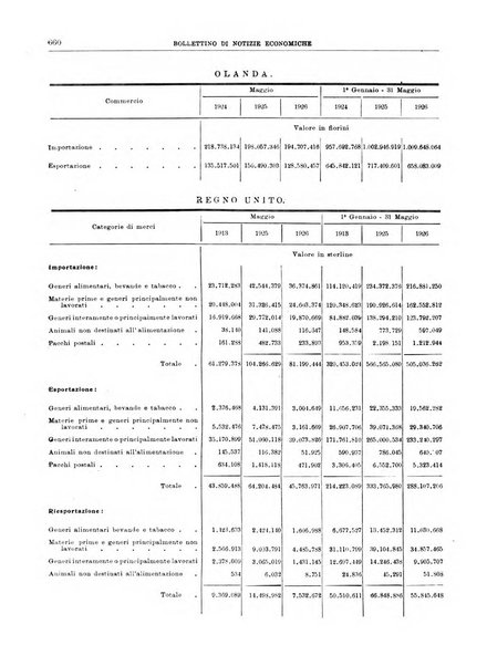 Bollettino di notizie economiche