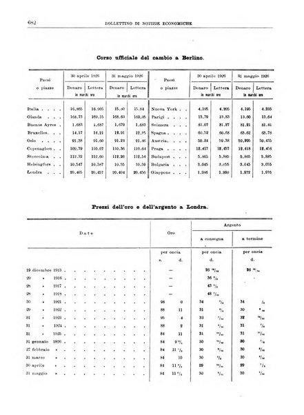 Bollettino di notizie economiche