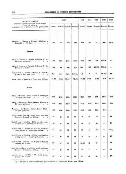 Bollettino di notizie economiche