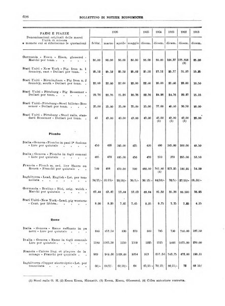 Bollettino di notizie economiche