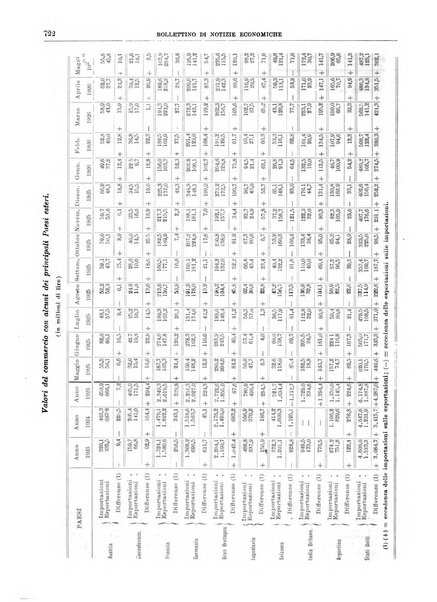 Bollettino di notizie economiche