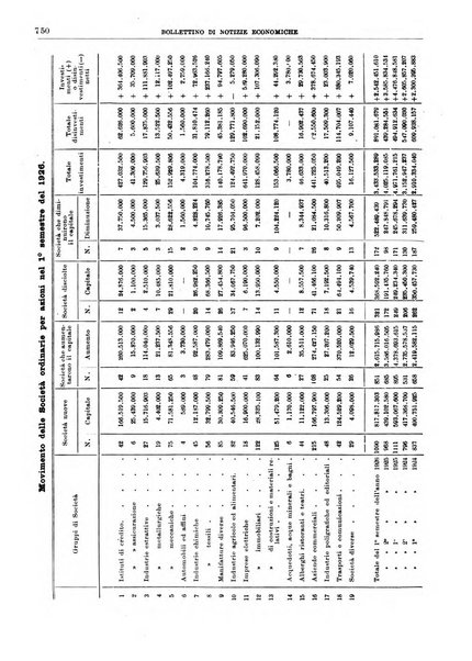 Bollettino di notizie economiche