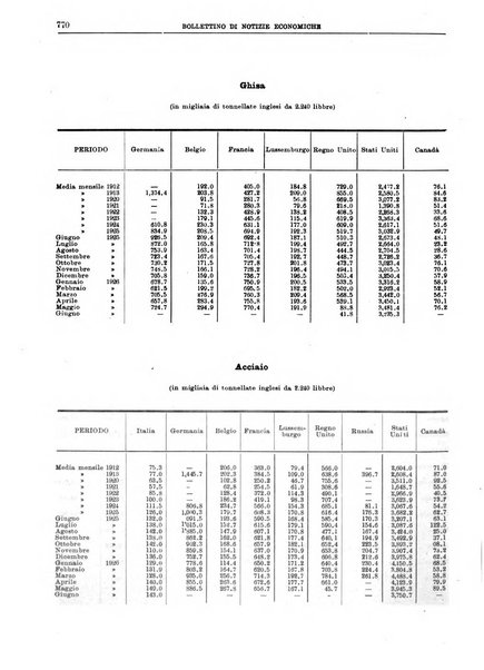 Bollettino di notizie economiche