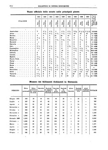 Bollettino di notizie economiche