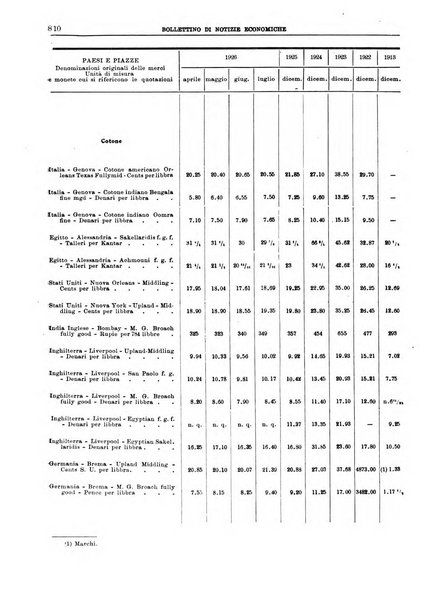 Bollettino di notizie economiche