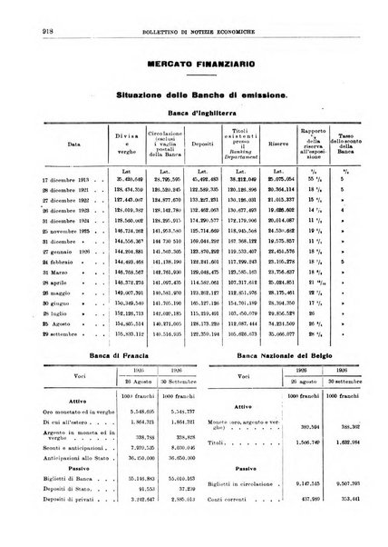 Bollettino di notizie economiche