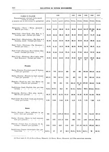 Bollettino di notizie economiche