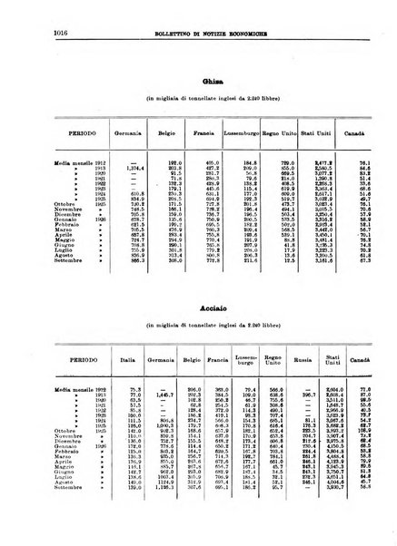 Bollettino di notizie economiche