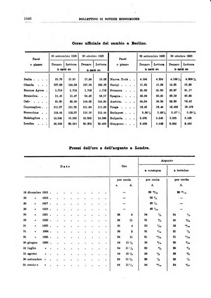 Bollettino di notizie economiche