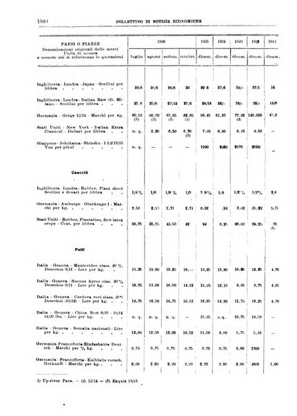 Bollettino di notizie economiche