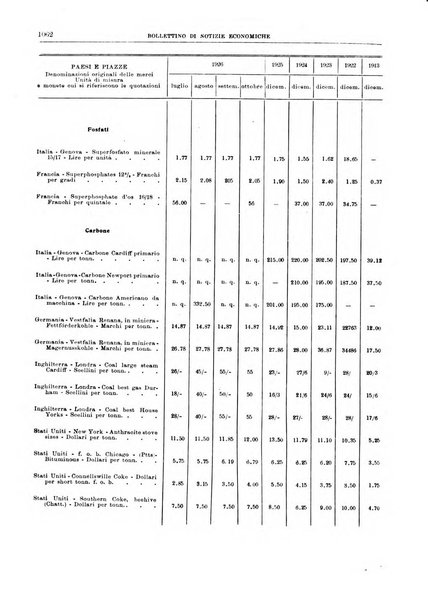 Bollettino di notizie economiche