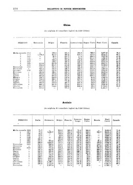 Bollettino di notizie economiche