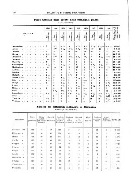 Bollettino di notizie economiche