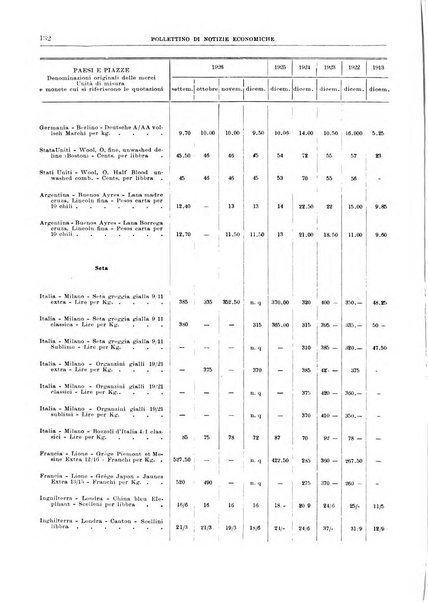 Bollettino di notizie economiche