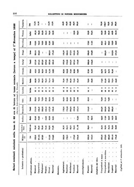 Bollettino di notizie economiche