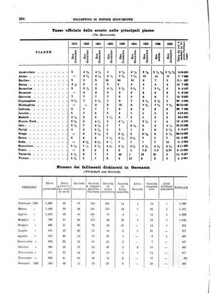 Bollettino di notizie economiche