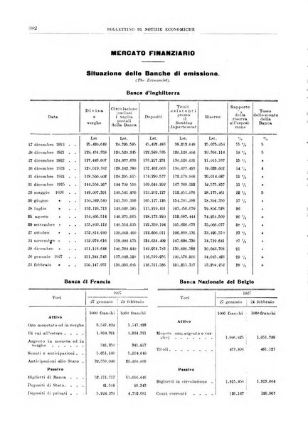 Bollettino di notizie economiche