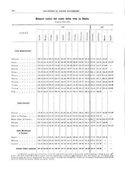 Bollettino di notizie economiche