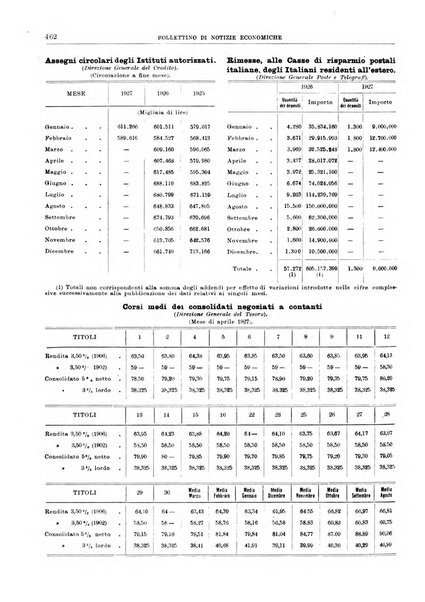 Bollettino di notizie economiche