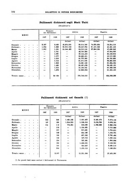 Bollettino di notizie economiche