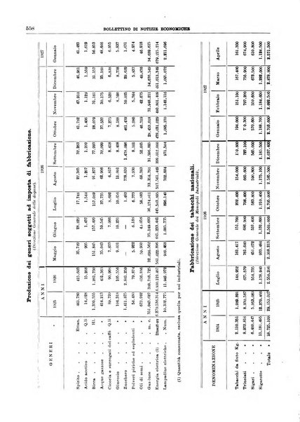 Bollettino di notizie economiche