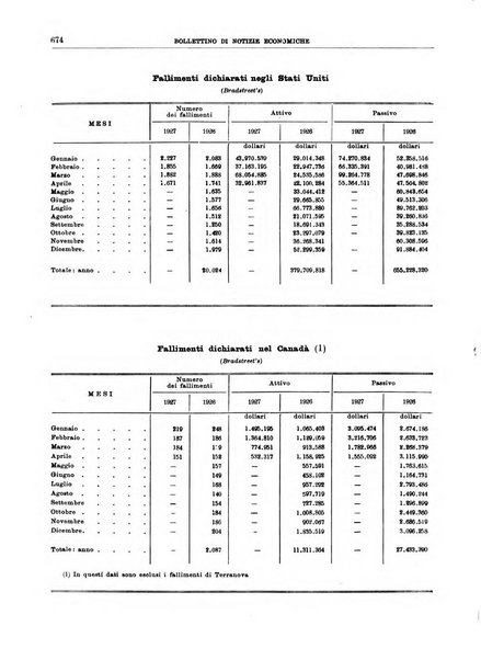 Bollettino di notizie economiche