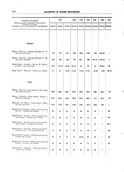 Bollettino di notizie economiche