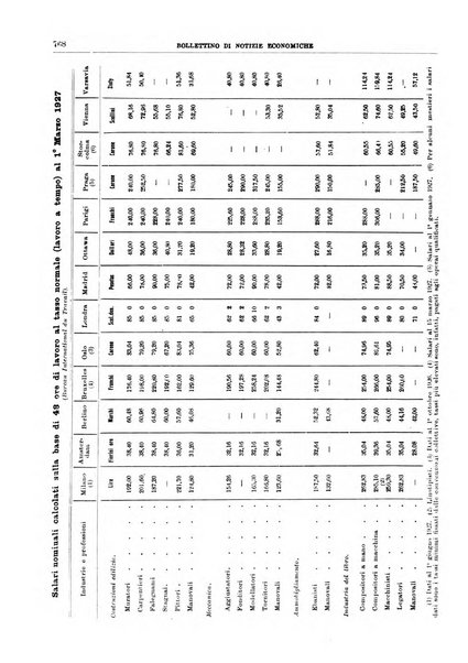 Bollettino di notizie economiche