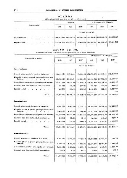 Bollettino di notizie economiche