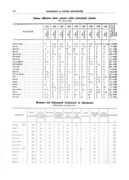 Bollettino di notizie economiche