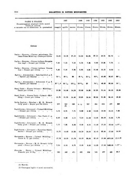 Bollettino di notizie economiche