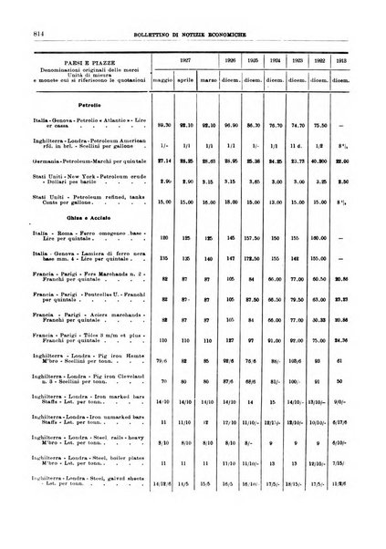 Bollettino di notizie economiche