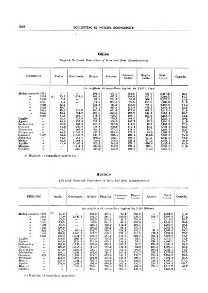 Bollettino di notizie economiche