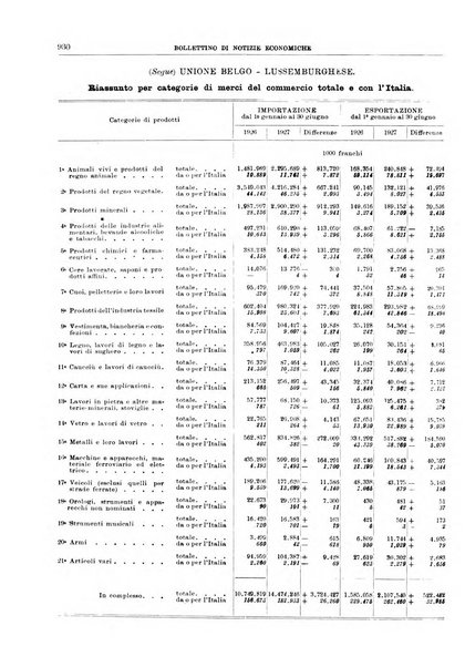 Bollettino di notizie economiche