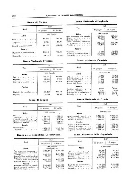 Bollettino di notizie economiche