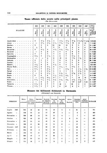 Bollettino di notizie economiche