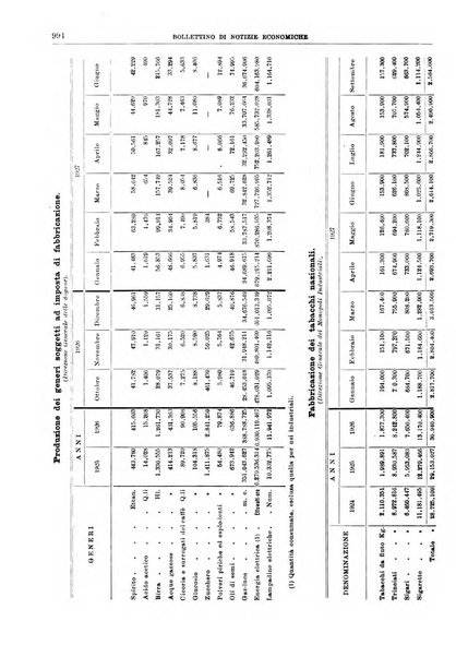 Bollettino di notizie economiche