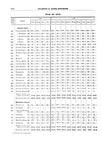 Bollettino di notizie economiche