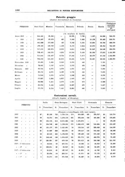 Bollettino di notizie economiche