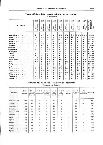 Bollettino di notizie economiche