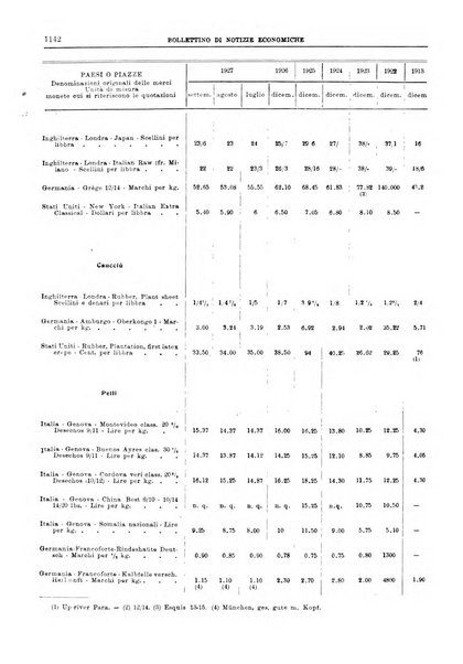 Bollettino di notizie economiche