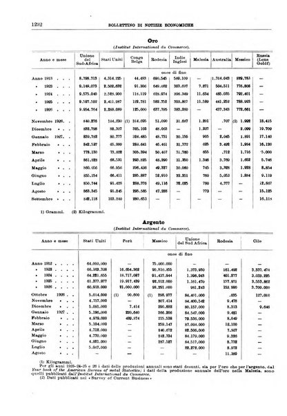 Bollettino di notizie economiche