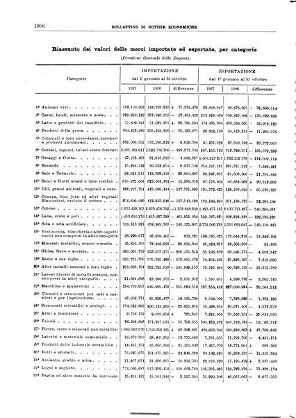 Bollettino di notizie economiche