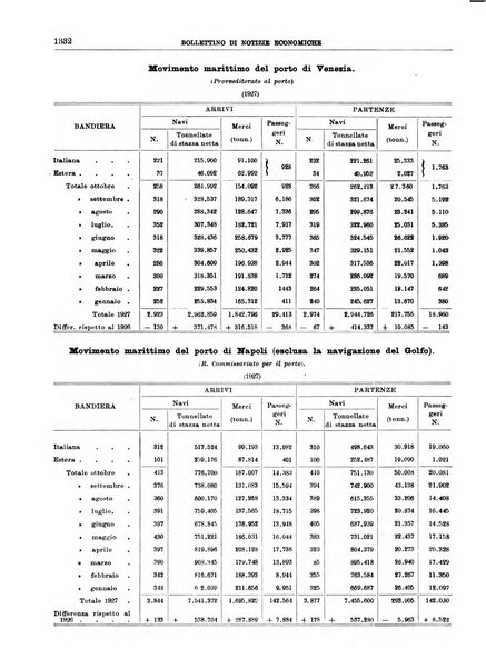 Bollettino di notizie economiche