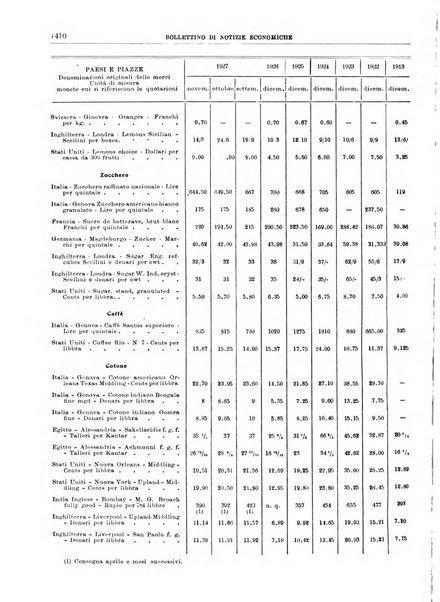 Bollettino di notizie economiche