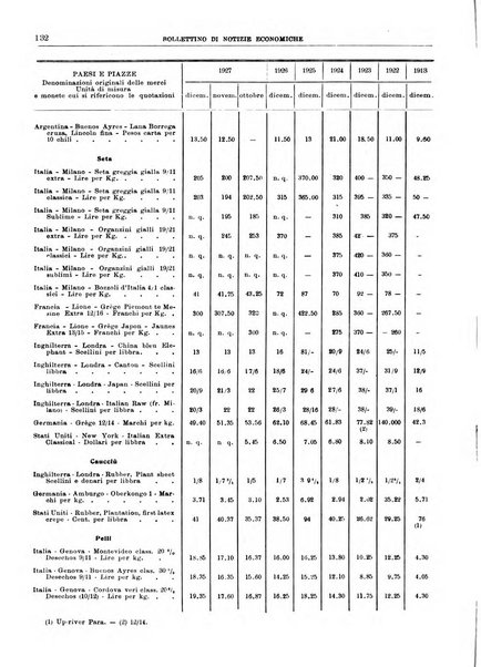 Bollettino di notizie economiche