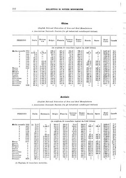 Bollettino di notizie economiche